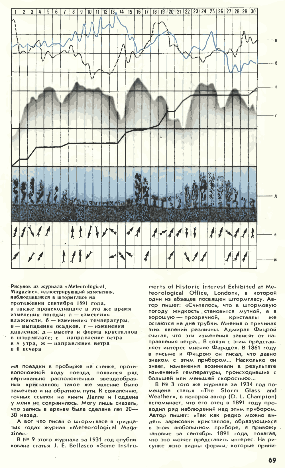 Штормгласс — легенда или реальность? Химия и жизнь, 1980, №2, с.68-71. Фотокопия №2